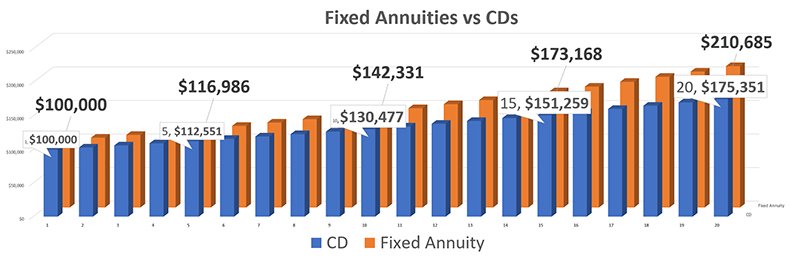 Annuities vs CDs