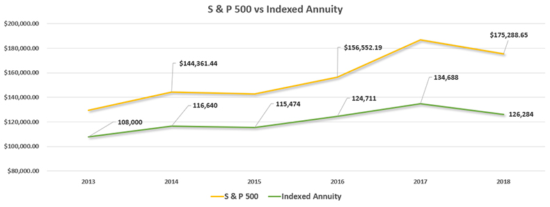 Fixed Indexed Annuity Performance