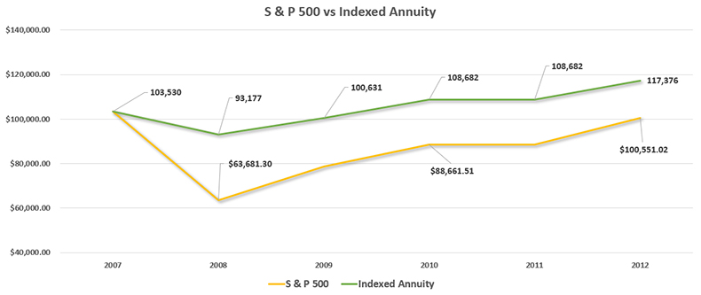 Annuity vs S&P 500