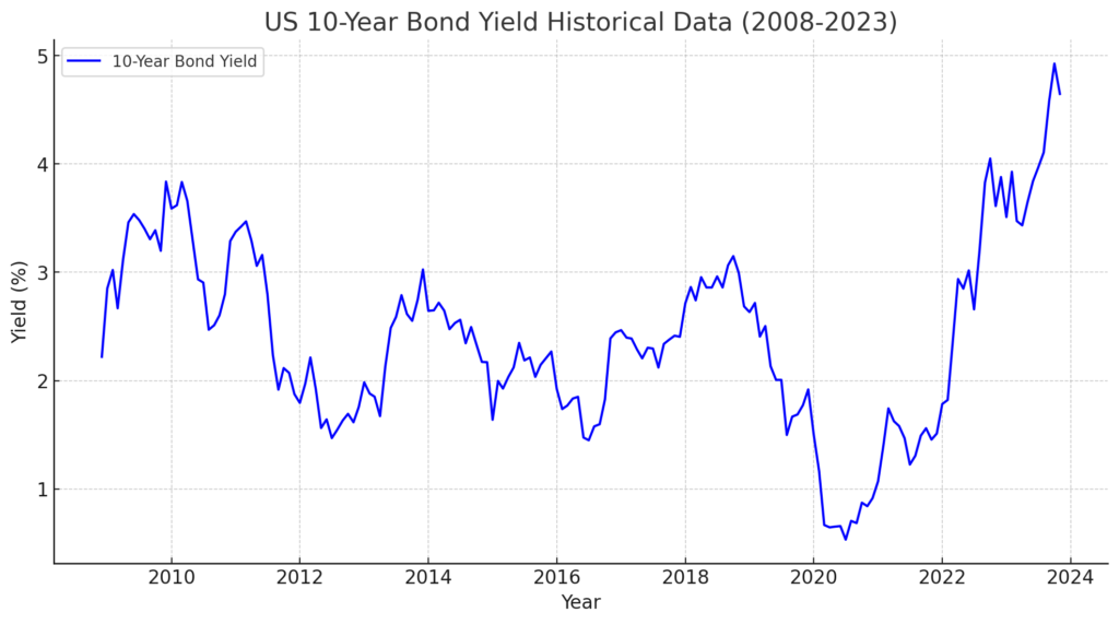 US 10-Year Bond History