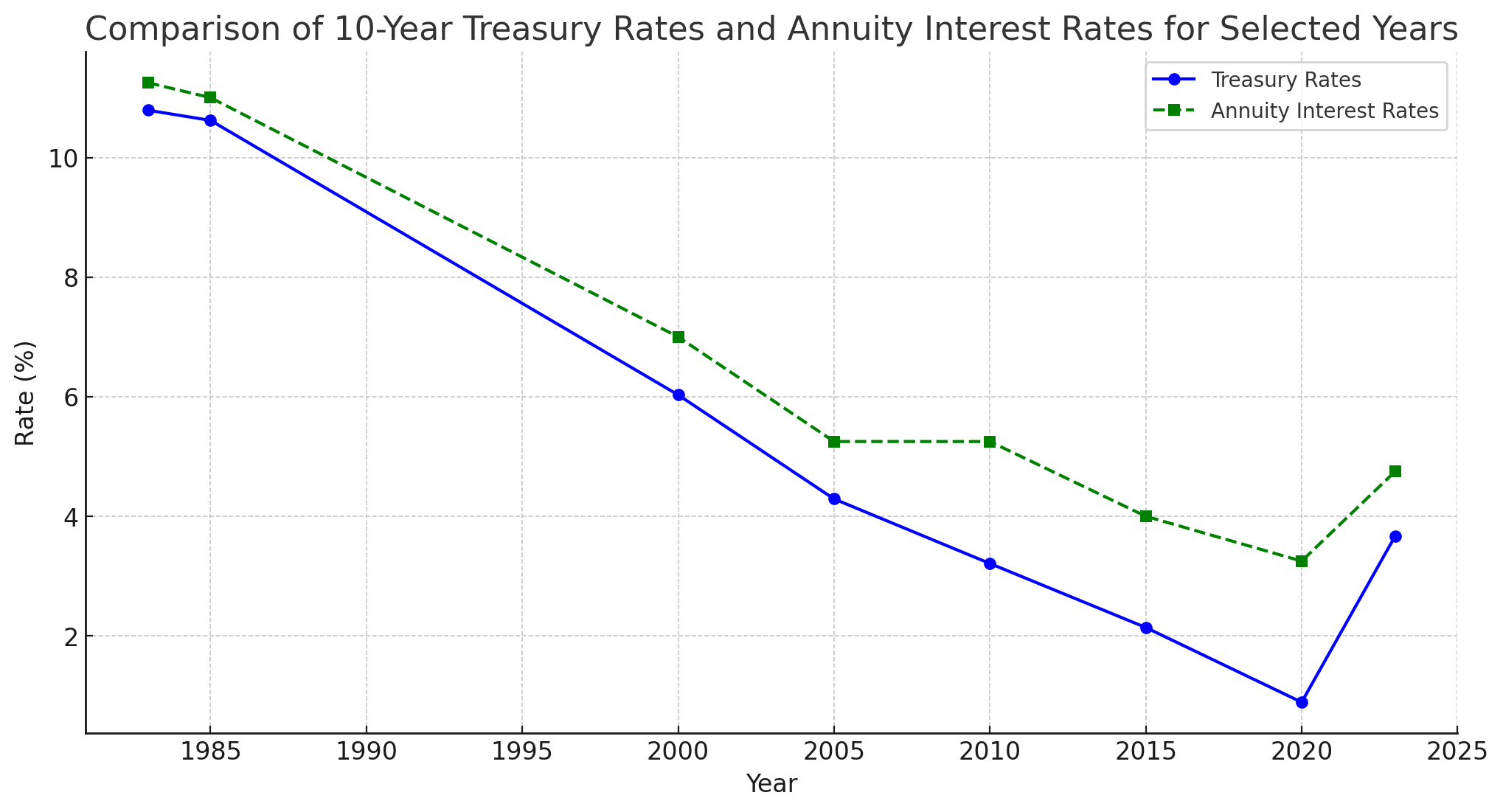 Comparison Of 10-Year Treasury Rates And Annuity