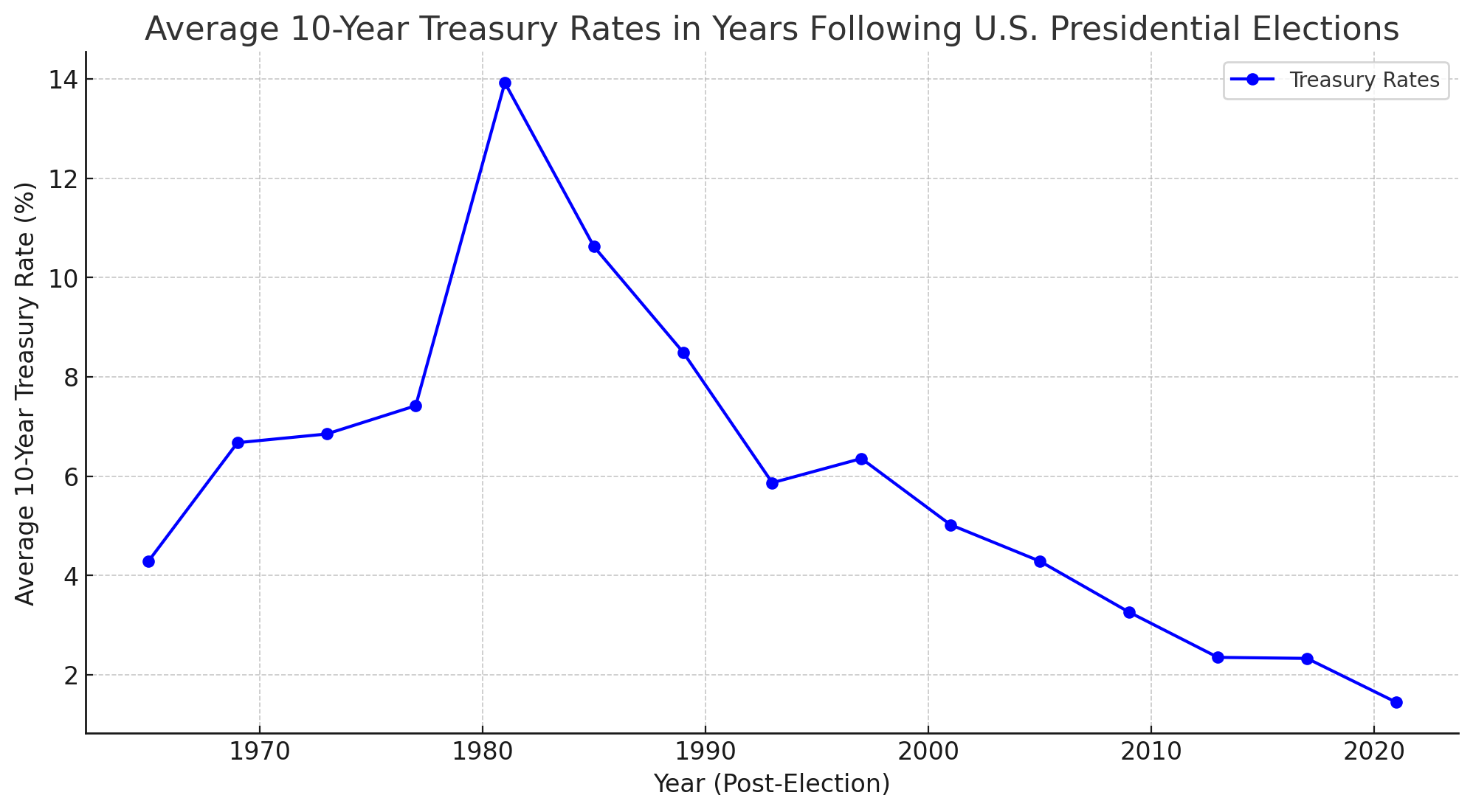 Average 10-Year Treasury Rates In Years Following U.S Election