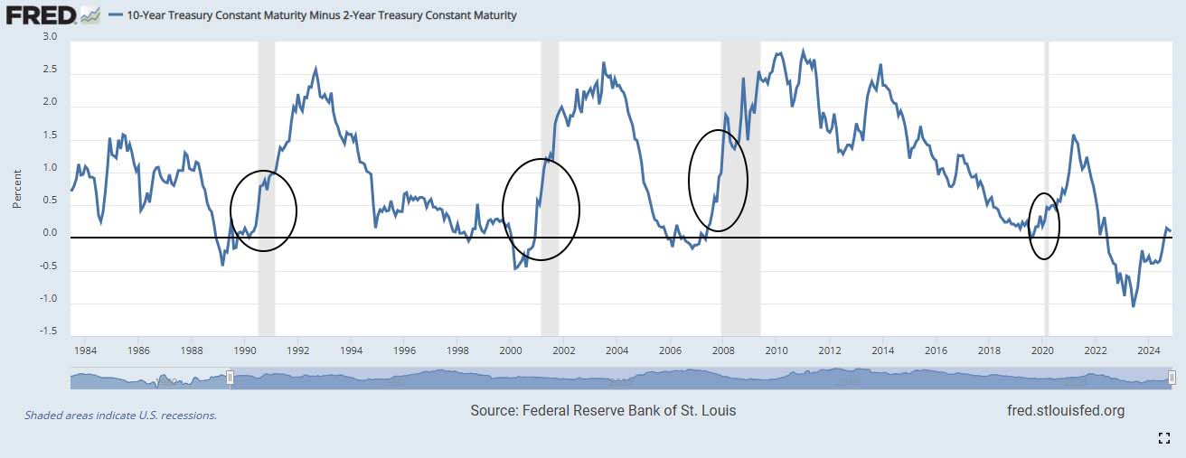 Yield Curve 2025